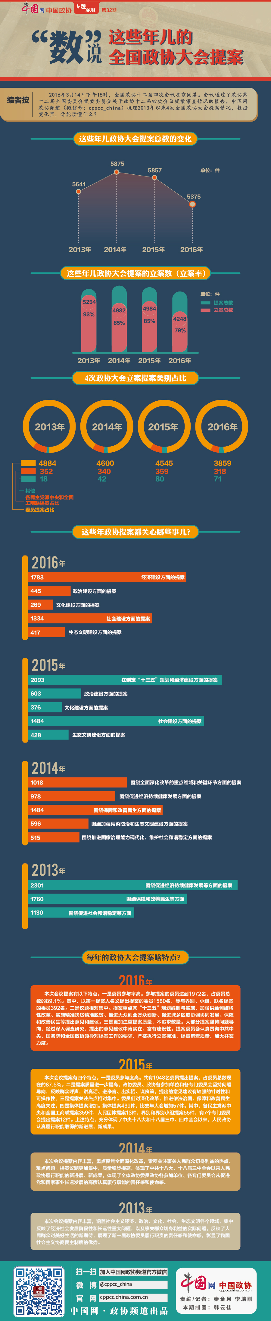 “數(shù)”說(shuō)這些年兒的全國(guó)政協(xié)大會(huì)提案