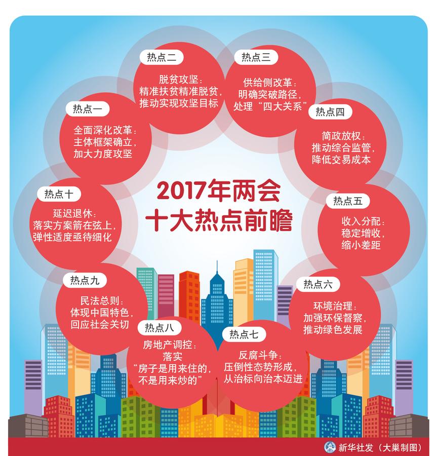 2017年兩會(huì)十大熱點(diǎn)前瞻