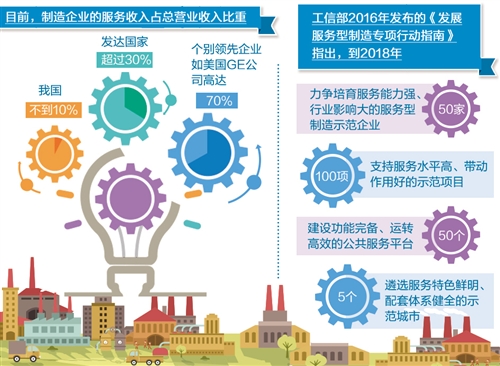 中國制造需要向服務(wù)化轉(zhuǎn)型