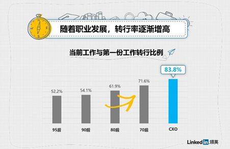 “第一份工作趨勢洞察”發(fā)布：95后平均7個月就離職