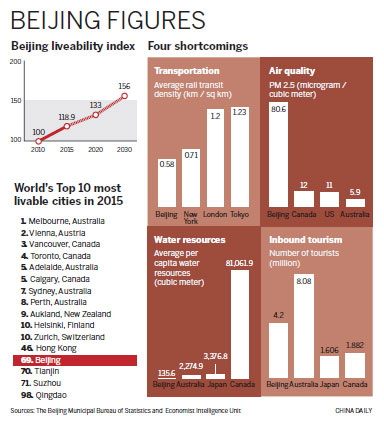 報告：首都北京宜居指數(shù)大幅提升
