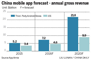 App Annie CEO：中國手機(jī)應(yīng)用市場空間巨大
