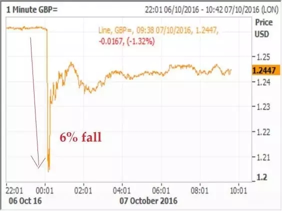 英鎊閃電暴跌 英國商界警告“硬退歐”風(fēng)險(xiǎn)