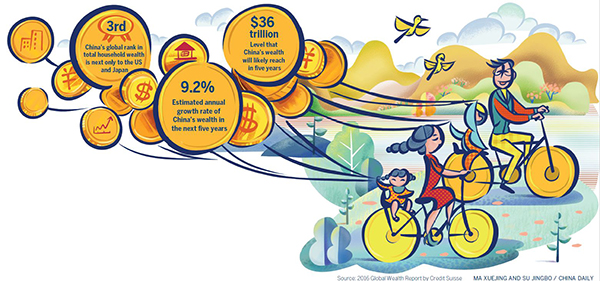 中國中產階級需求升級 理財市場缺口巨大