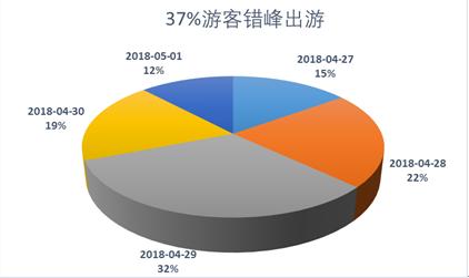 “五一”小長(zhǎng)假將有十分之一國(guó)人出游 游客人數(shù)和花費(fèi)將再創(chuàng)歷史新高