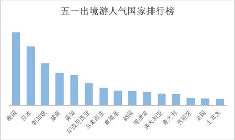 “五一”小長(zhǎng)假將有十分之一國(guó)人出游 游客人數(shù)和花費(fèi)將再創(chuàng)歷史新高