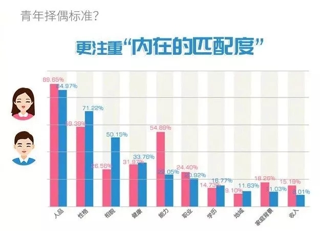 你單身的原因找到了！最新調(diào)查：七成人不愿將就，半數(shù)男生看臉