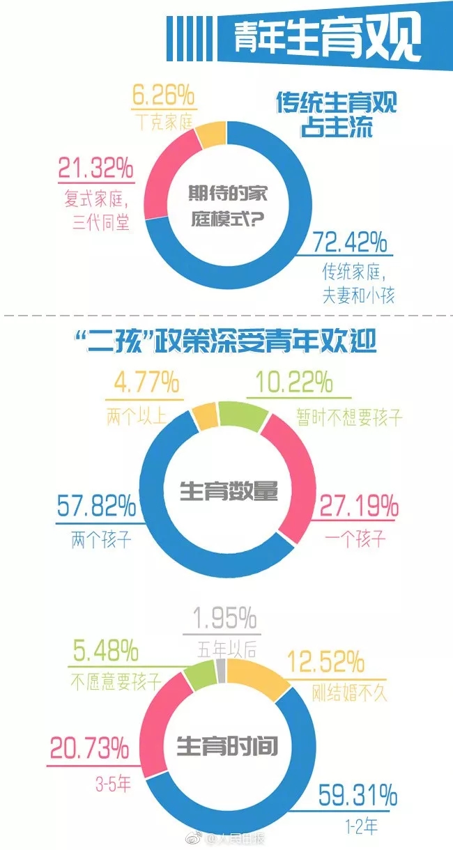 你單身的原因找到了！最新調(diào)查：七成人不愿將就，半數(shù)男生看臉