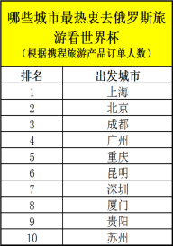 中國球迷花85萬出國看球 俄羅斯世界杯旅游火熱