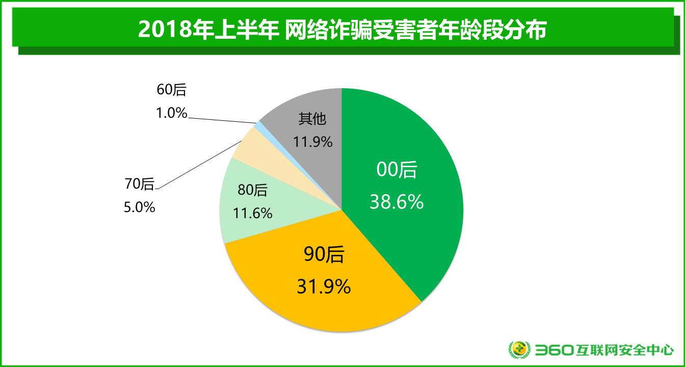 2018上半年網(wǎng)絡(luò)安全報(bào)告：男性與“00后”才是“受騙體質(zhì)”