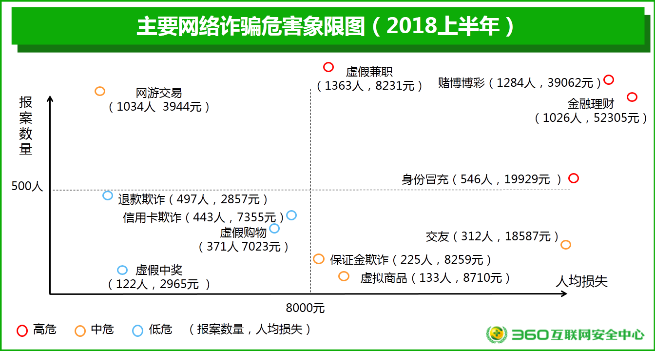 2018上半年網(wǎng)絡(luò)安全報(bào)告：男性與“00后”才是“受騙體質(zhì)”